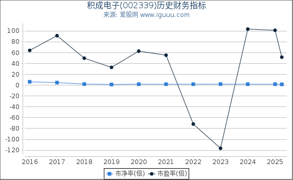 积成电子(002339)股东权益比率、固定资产比率等历史财务指标图