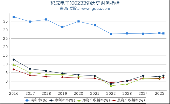 积成电子(002339)股东权益比率、固定资产比率等历史财务指标图