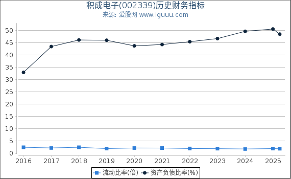 积成电子(002339)股东权益比率、固定资产比率等历史财务指标图