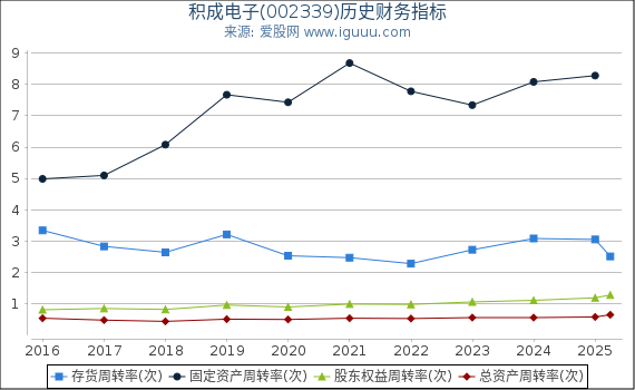 积成电子(002339)股东权益比率、固定资产比率等历史财务指标图