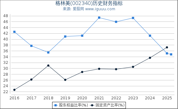 格林美(002340)股东权益比率、固定资产比率等历史财务指标图