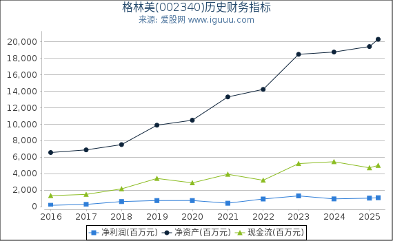 格林美(002340)股东权益比率、固定资产比率等历史财务指标图