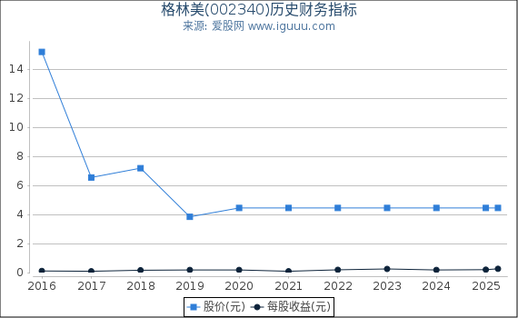 格林美(002340)股东权益比率、固定资产比率等历史财务指标图