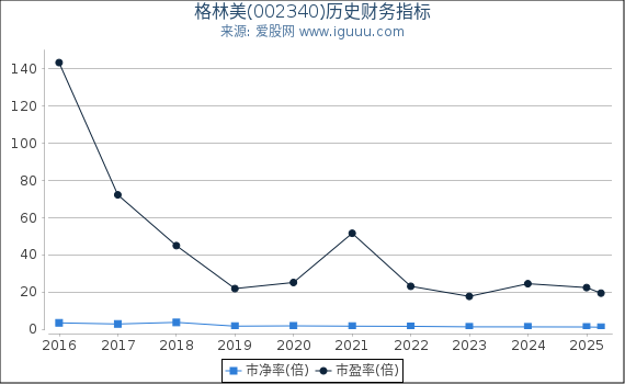 格林美(002340)股东权益比率、固定资产比率等历史财务指标图