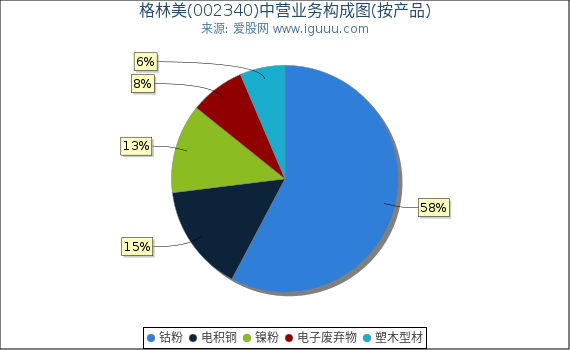 格林美(002340)主营业务构成图（按产品）
