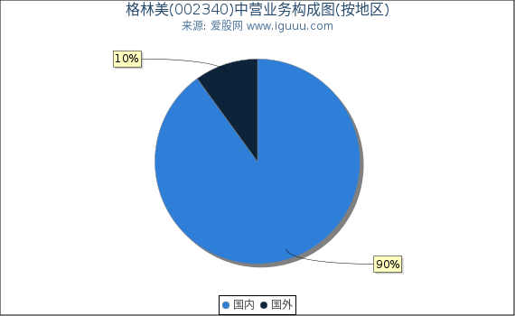 格林美(002340)主营业务构成图（按地区）