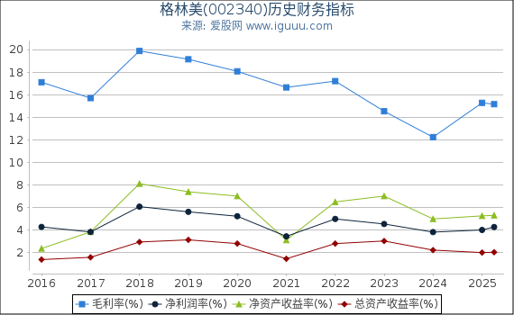 格林美(002340)股东权益比率、固定资产比率等历史财务指标图
