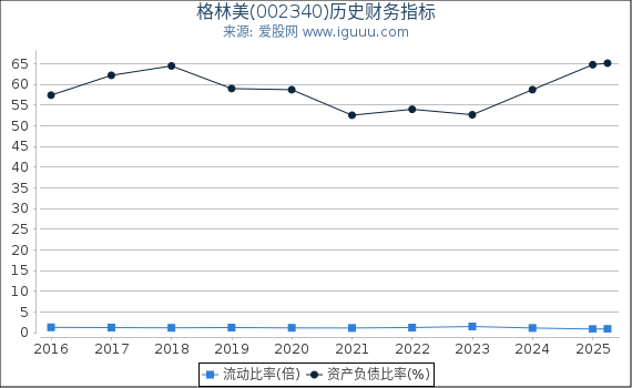格林美(002340)股东权益比率、固定资产比率等历史财务指标图