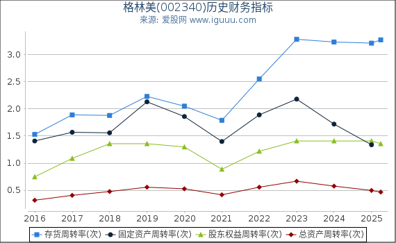 格林美(002340)股东权益比率、固定资产比率等历史财务指标图