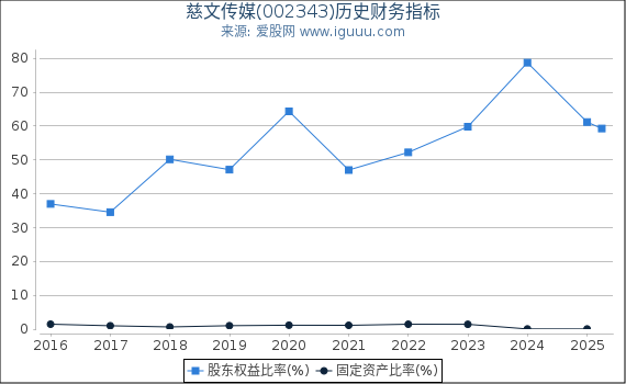 慈文传媒(002343)股东权益比率、固定资产比率等历史财务指标图