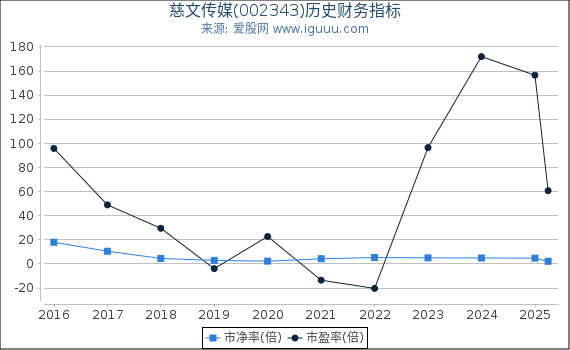 慈文传媒(002343)股东权益比率、固定资产比率等历史财务指标图