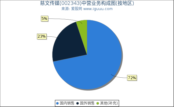 慈文传媒(002343)主营业务构成图（按地区）