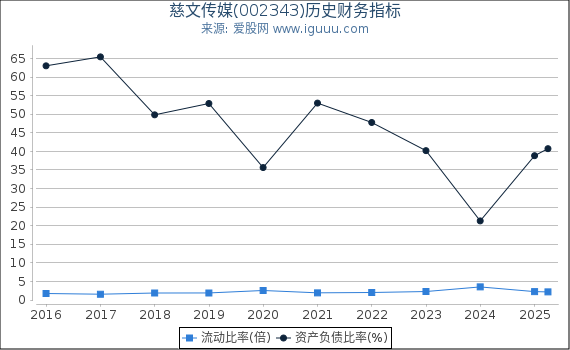慈文传媒(002343)股东权益比率、固定资产比率等历史财务指标图