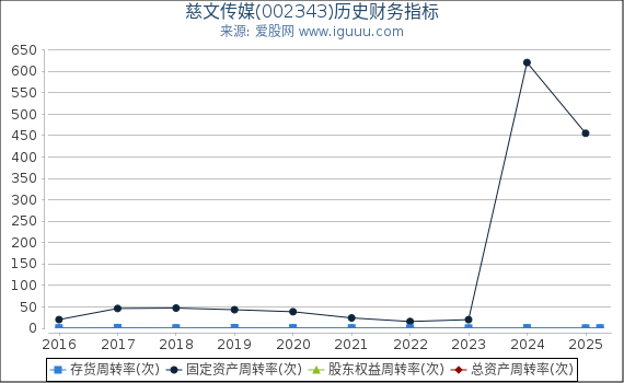 慈文传媒(002343)股东权益比率、固定资产比率等历史财务指标图