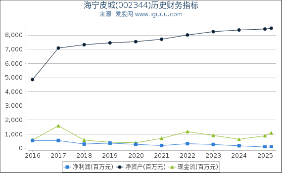 海宁皮城(002344)股东权益比率、固定资产比率等历史财务指标图