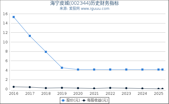 海宁皮城(002344)股东权益比率、固定资产比率等历史财务指标图
