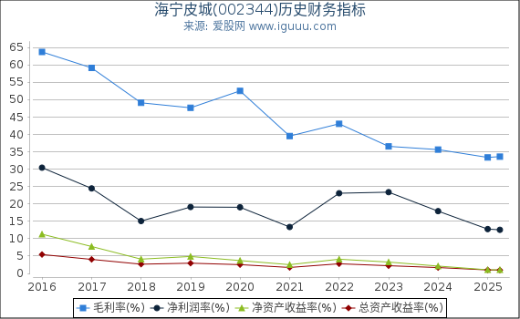 海宁皮城(002344)股东权益比率、固定资产比率等历史财务指标图