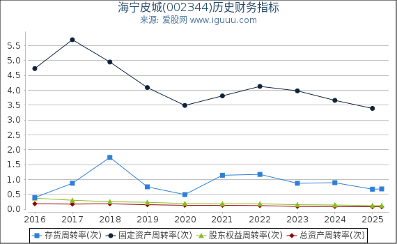海宁皮城(002344)股东权益比率、固定资产比率等历史财务指标图