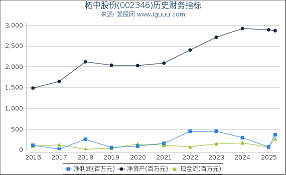 柘中股份(002346)股东权益比率、固定资产比率等历史财务指标图