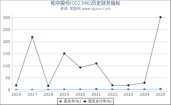 柘中股份(002346)股东权益比率、固定资产比率等历史财务指标图
