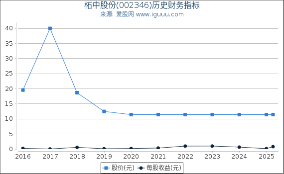 柘中股份(002346)股东权益比率、固定资产比率等历史财务指标图
