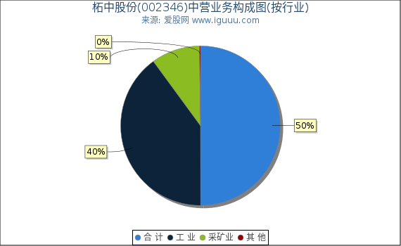 柘中股份(002346)主营业务构成图（按行业）