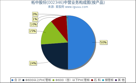 柘中股份(002346)主营业务构成图（按产品）