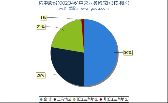 柘中股份(002346)主营业务构成图（按地区）