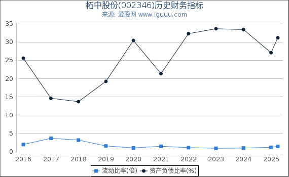 柘中股份(002346)股东权益比率、固定资产比率等历史财务指标图