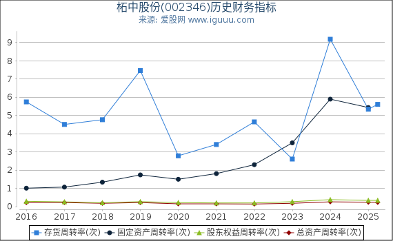 柘中股份(002346)股东权益比率、固定资产比率等历史财务指标图