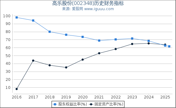 高乐股份(002348)股东权益比率、固定资产比率等历史财务指标图