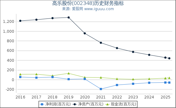 高乐股份(002348)股东权益比率、固定资产比率等历史财务指标图