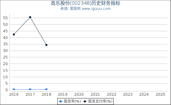 高乐股份(002348)股东权益比率、固定资产比率等历史财务指标图
