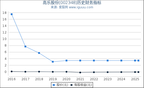高乐股份(002348)股东权益比率、固定资产比率等历史财务指标图