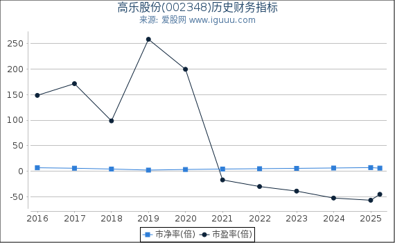 高乐股份(002348)股东权益比率、固定资产比率等历史财务指标图