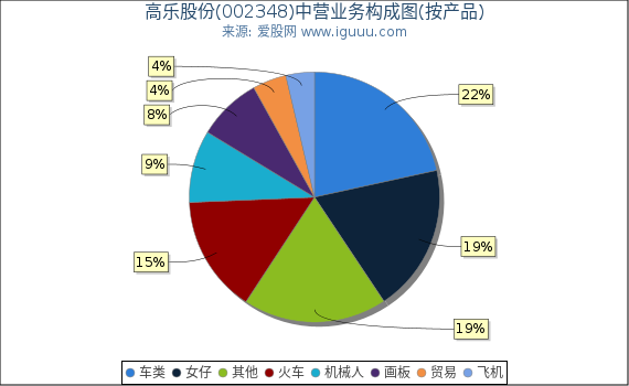 高乐股份(002348)主营业务构成图（按产品）