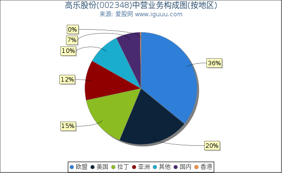 高乐股份(002348)主营业务构成图（按地区）