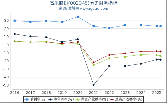 高乐股份(002348)股东权益比率、固定资产比率等历史财务指标图