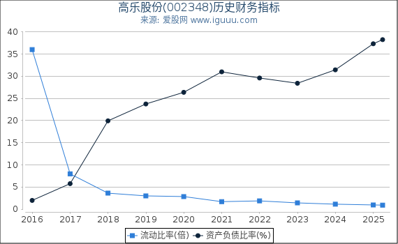 高乐股份(002348)股东权益比率、固定资产比率等历史财务指标图