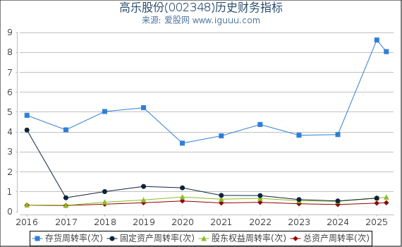 高乐股份(002348)股东权益比率、固定资产比率等历史财务指标图