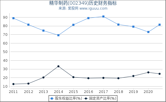 精华制药(002349)股东权益比率、固定资产比率等历史财务指标图