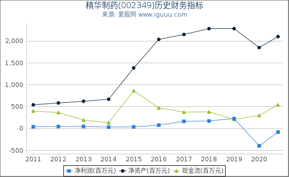 精华制药(002349)股东权益比率、固定资产比率等历史财务指标图