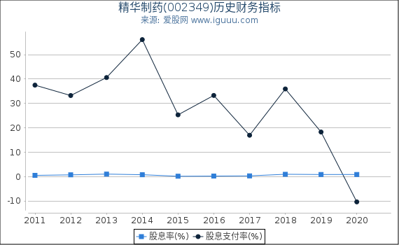 精华制药(002349)股东权益比率、固定资产比率等历史财务指标图