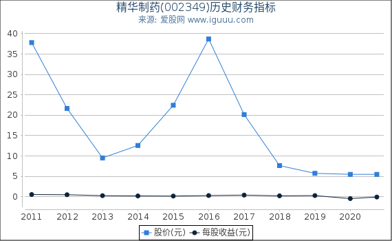 精华制药(002349)股东权益比率、固定资产比率等历史财务指标图