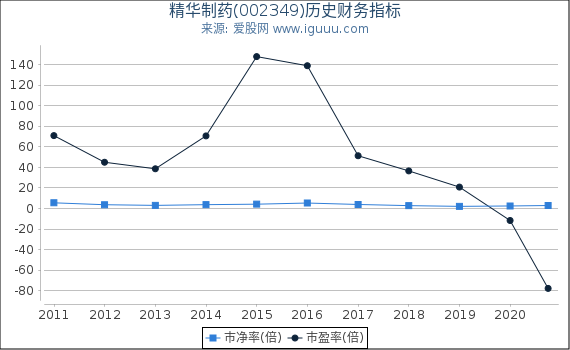 精华制药(002349)股东权益比率、固定资产比率等历史财务指标图