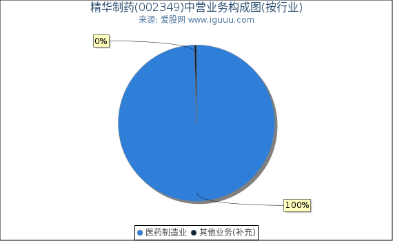 精华制药(002349)主营业务构成图（按行业）