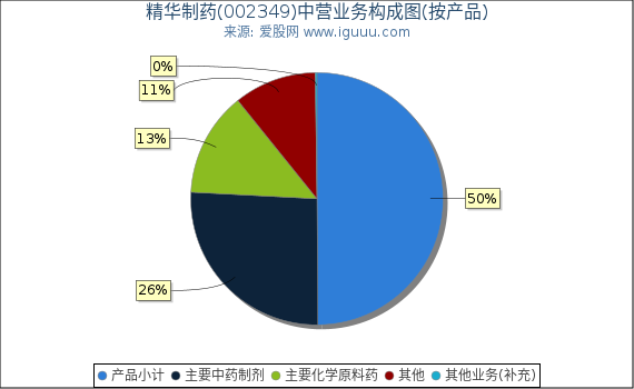 精华制药(002349)主营业务构成图（按产品）