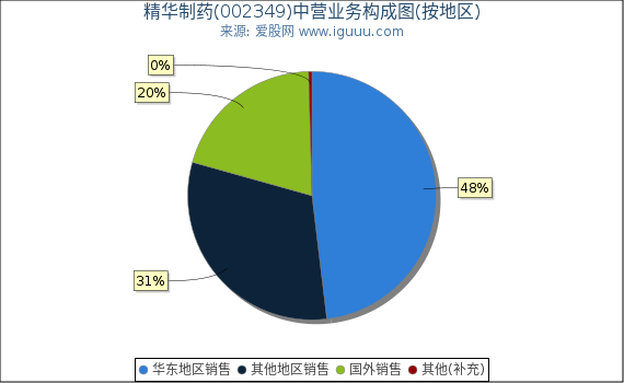 精华制药(002349)主营业务构成图（按地区）