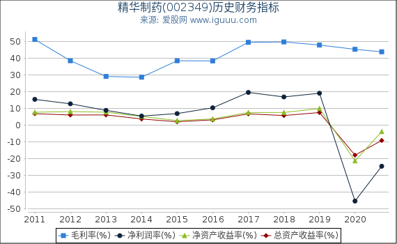 精华制药(002349)股东权益比率、固定资产比率等历史财务指标图