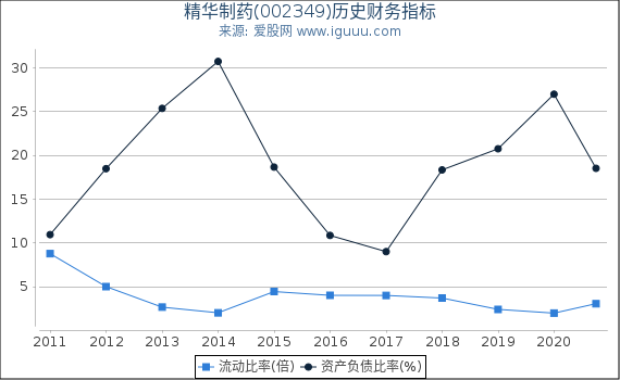 精华制药(002349)股东权益比率、固定资产比率等历史财务指标图